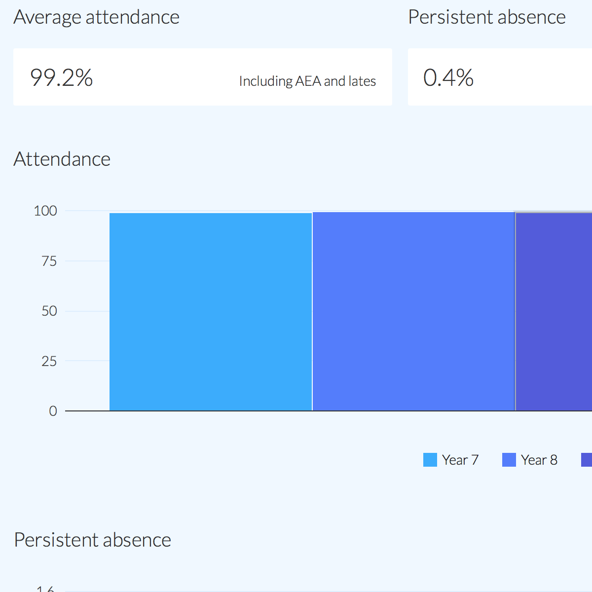 Online attendance system - detailed statistics