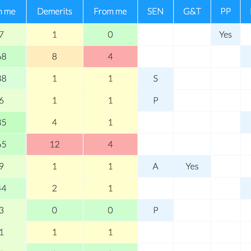 Online behaviour management system - analysing demerits