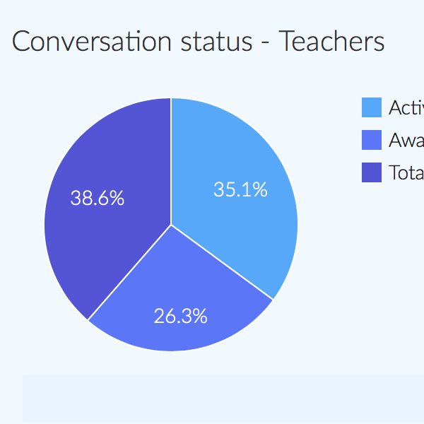 Online messenger system - detailed statistics